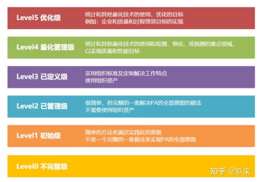 CMMI三級認證 軟件開發(fā)企業(yè)需要具備的關(guān)鍵條件